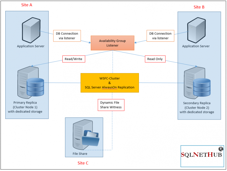 What Are SQL Server Always On Availability Groups? - SQLNetHub