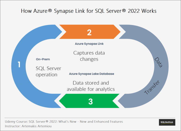 Azure Synapse Link In SQL Server 2022 - SQLNetHub